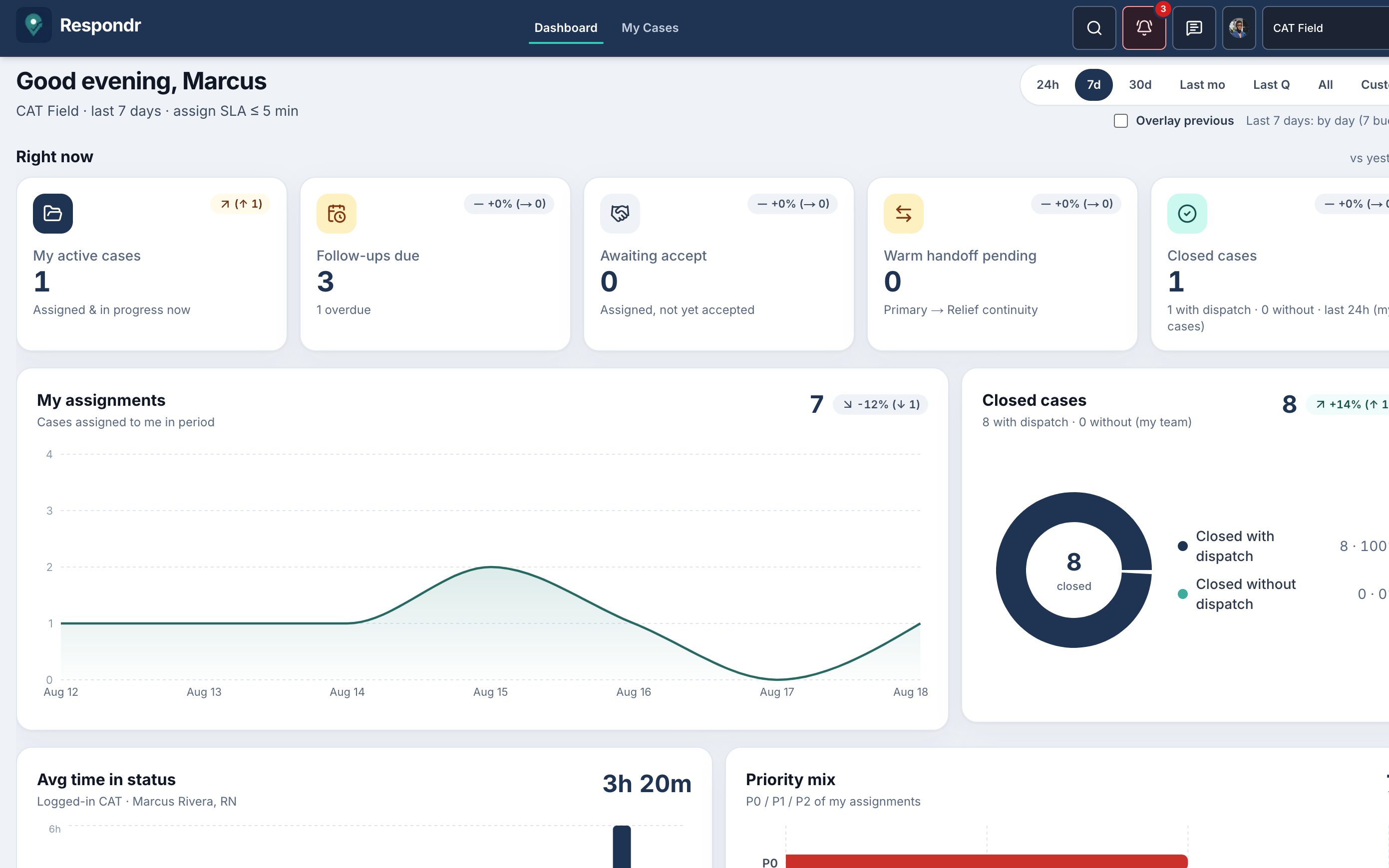 Respondr.care CAT Field dashboard with active cases, follow-ups due, my assignments, and priority mix.