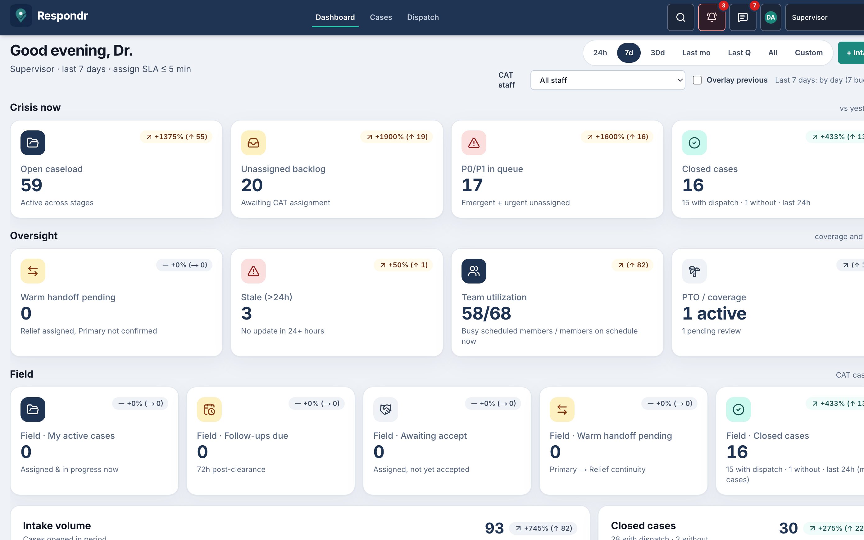 Respondr.care supervisor dashboard with crisis now, stale cases, team utilization, and PTO coverage.