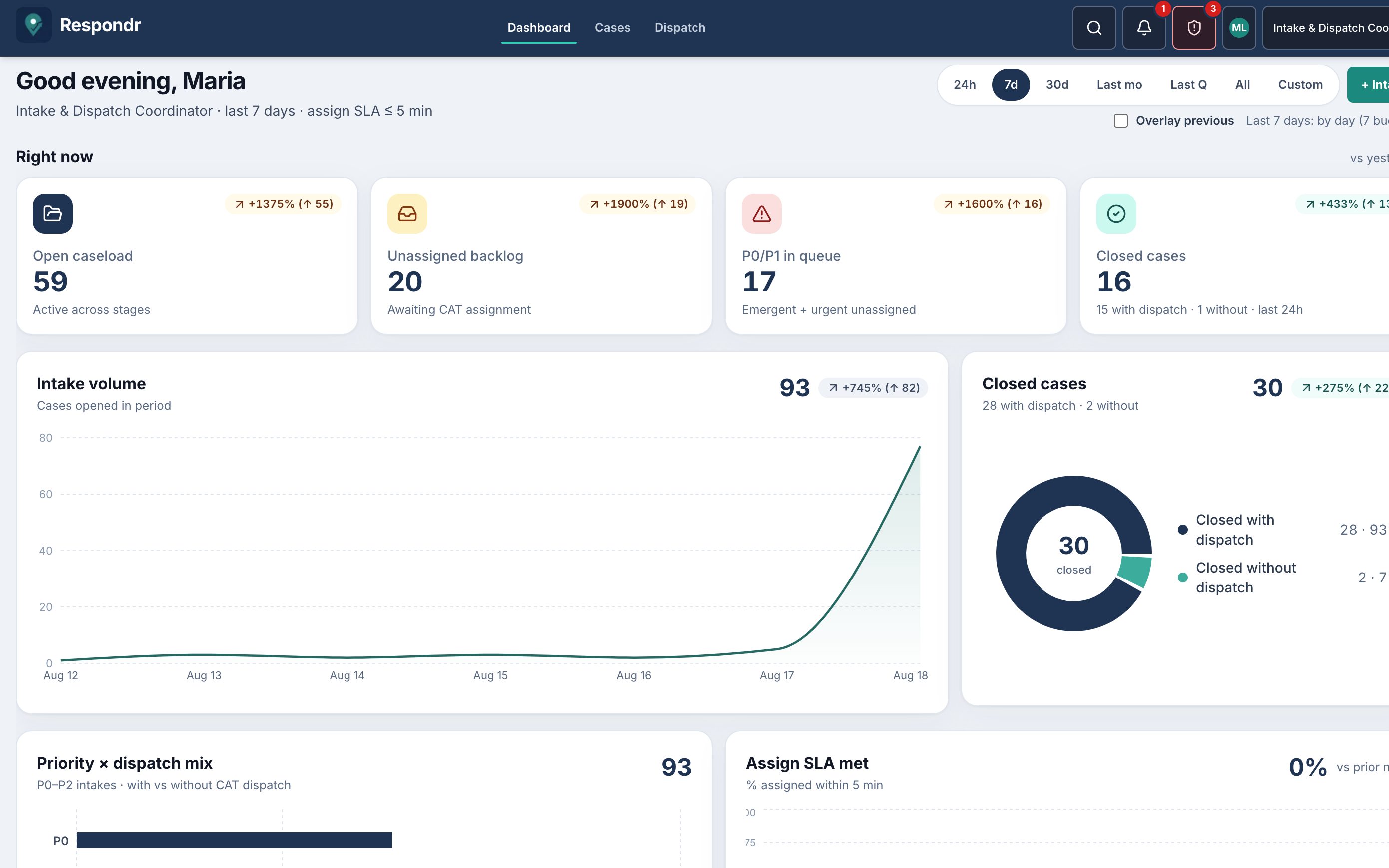 Respondr.care coordinator dashboard with open caseload and assign SLA.